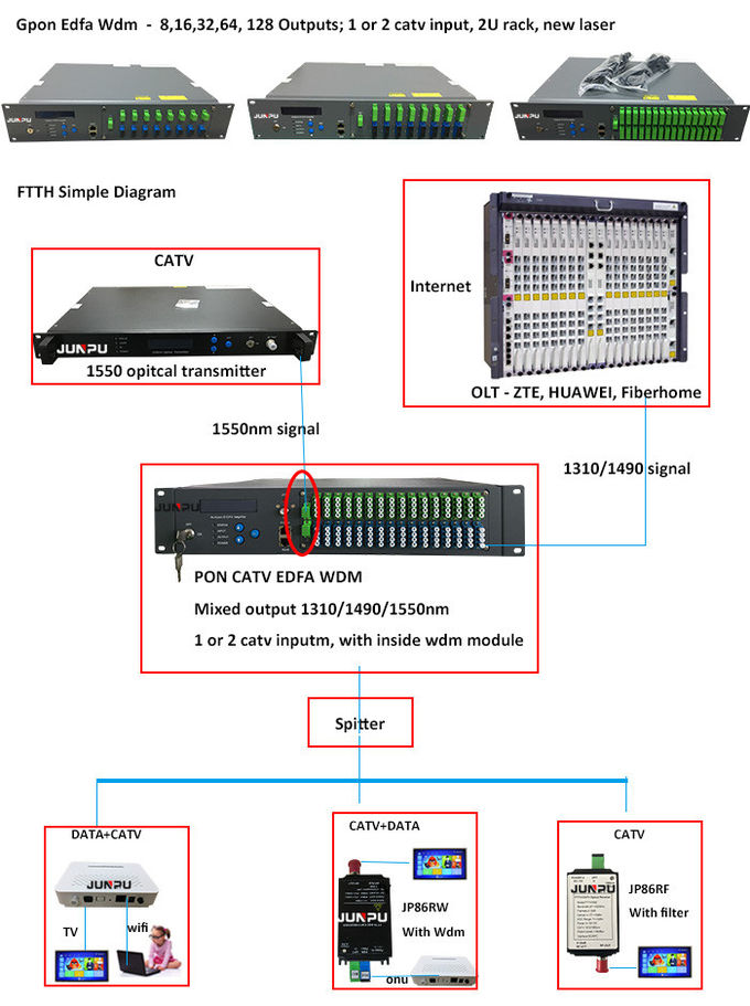 Порты 1550nm 20dBm WDM 32 наивысшей мощности PON EDFA Junpu для FTTH CATV 0
