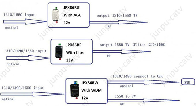 СК АПК 12В узла оптически приемника ВДМ Катв ФТТХ используемый для сети три режима Гпон 1
